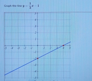 Graph the line y= 1/3 x-1
-5