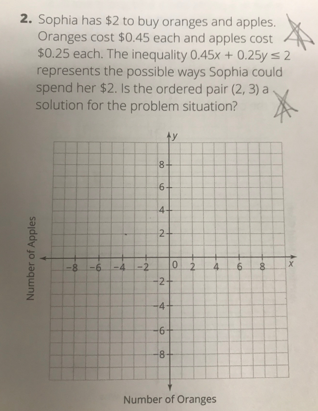 Sophia has $2 to buy oranges and apples. 
Oranges cost $0.45 each and apples cost
$0.25 each. The inequality 0.45x+0.25y≤ 2
represents the possible ways Sophia could 
spend her $2. Is the ordered pair (2,3) a 
solution for the problem situation? 
Number of Oranges