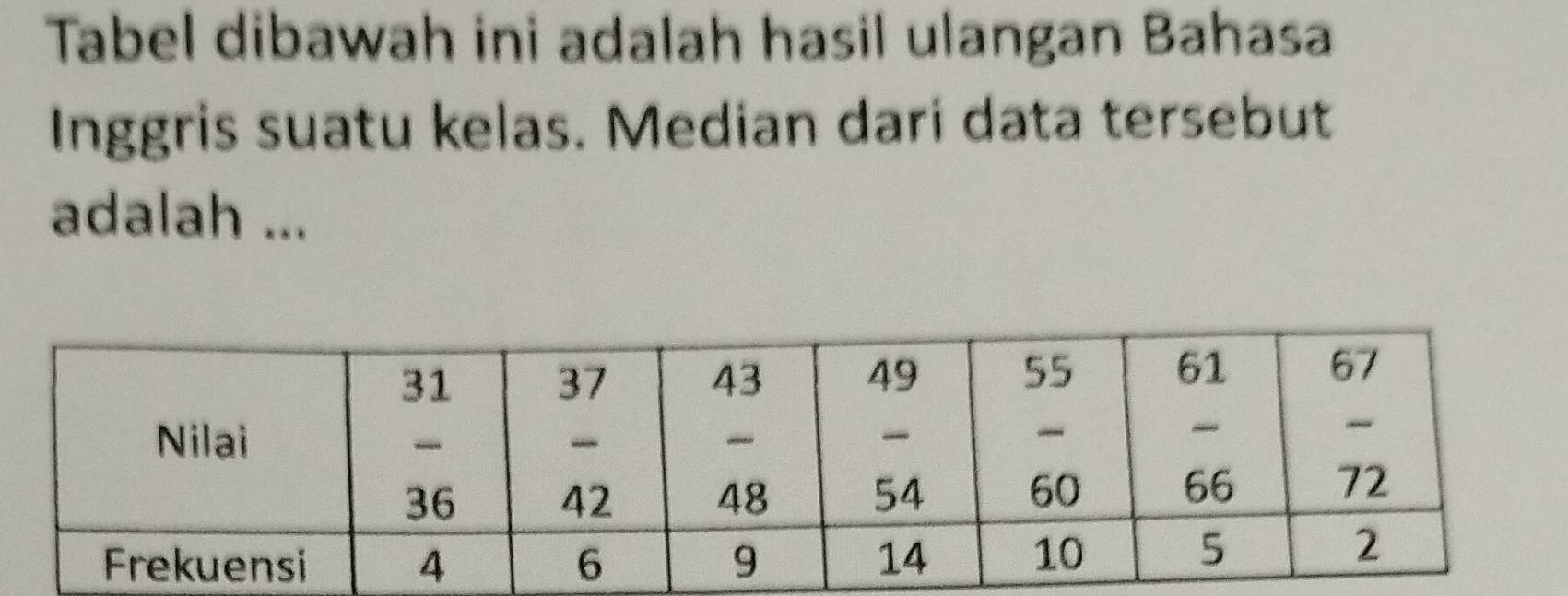 Tabel dibawah ini adalah hasil ulangan Bahasa 
Inggris suatu kelas. Median dari data tersebut 
adalah ...