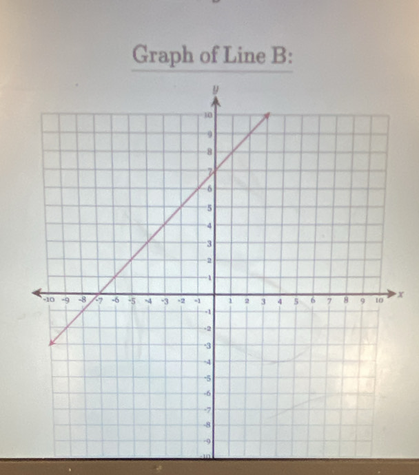 Graph of Line B :
x
1 0