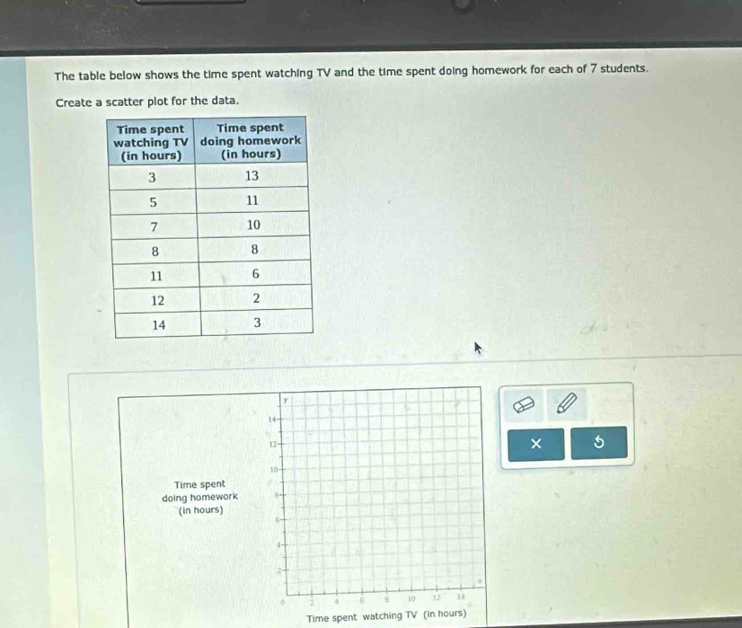 The table below shows the time spent watching TV and the time spent doing homework for each of 7 students. 
Create a scatter plot for the data.
y
14 -
12
× 5
10
Time spent 
doing homework 8 - 
(in hours) 6 -
4 -
2
。 4 G 10 12 14
Time spent watching TV (in hours)