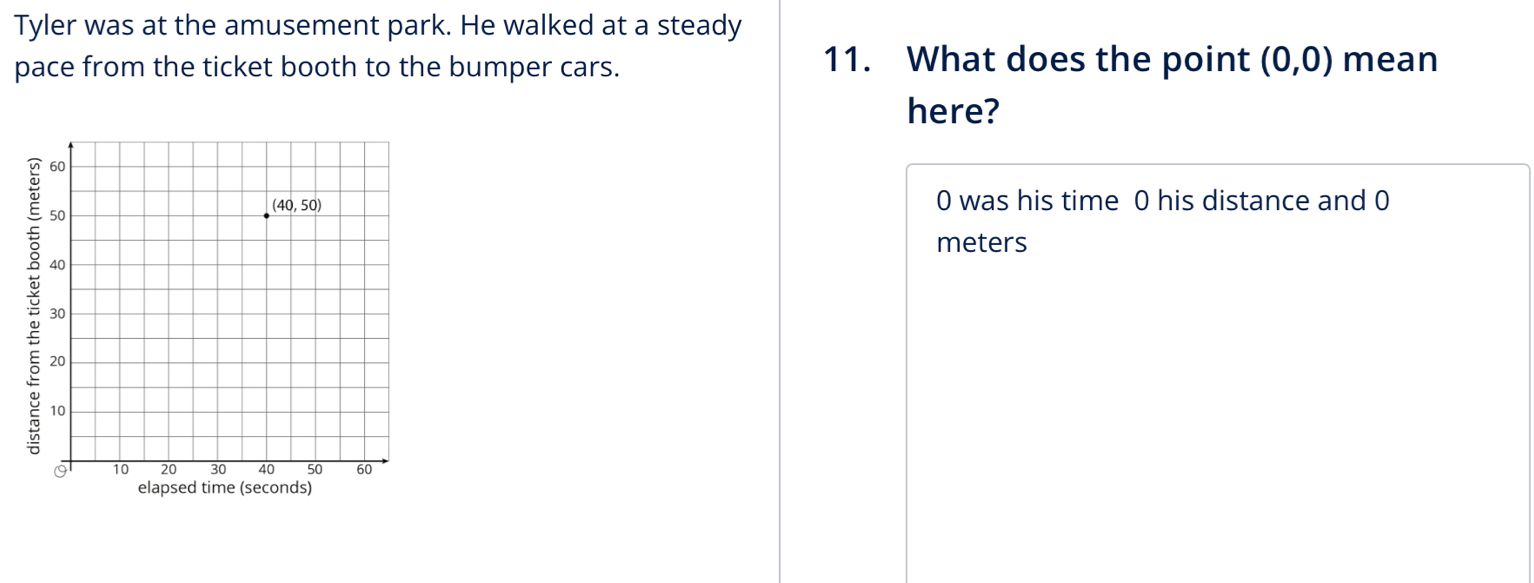 Tyler was at the amusement park. He walked at a steady
11. What does the point (0,0)
pace from the ticket booth to the bumper cars. mean
here?
0 was his time 0 his distance and 0
meters