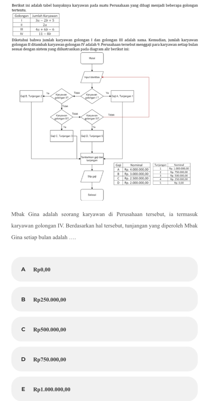 Berikut ini adalah tabel banyaknya karyawan pada suatu Perusahaan yang dibagi menjadi beberapa golongan
tertentu.
Diketahui bahwa jumlah karyawan golongan I dan golongan III adalah sama. Kemudian, jumlah karyawan
golongan II ditambah karyawan golongan IV adalah 9. Perusahaan tersebut menggaji para karyawan setiap bulan
alir berikut ini:
Mbak Gina adalah seorang karyawan di Perusahaan tersebut, ia termasuk
karyawan golongan IV. Berdasarkan hal tersebut, tunjangan yang diperoleh Mbak
Gina setiap bulan adalah …
A∈Rp0,00
B Rp250.000,00
C Rp500.000,00
D Rp750.000,00
E£Rp1.000.000,00