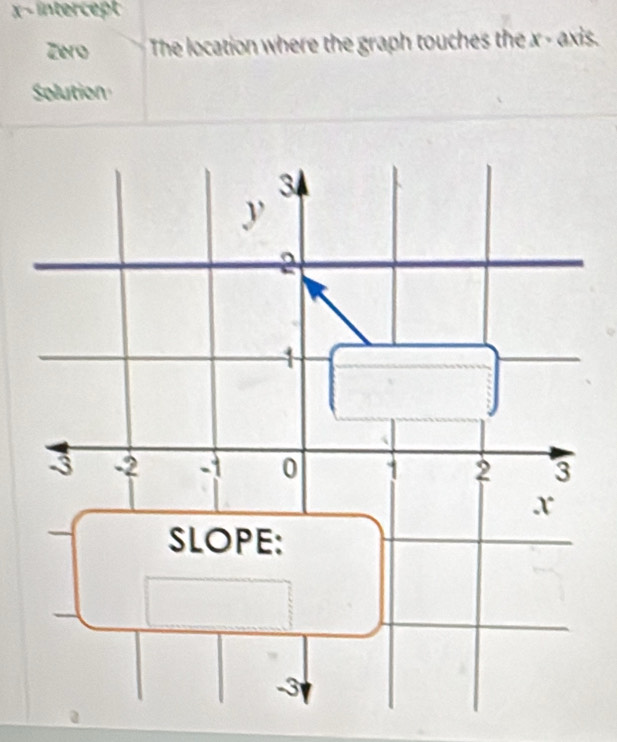 x - intercept 
Zero The location where the graph touches the x - axis. 
Solution
3
y

1
-3 -2 -1 0 1 2 3
x
SLOPE:
-3