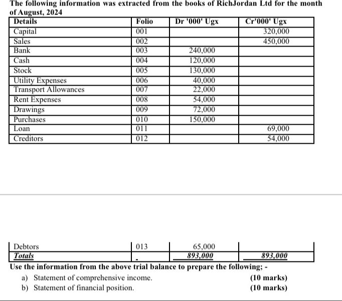 The following information was extracted from the books of RichJordan Ltd for the month
Use the information from the above trial balance to prepare the following; -
a) Statement of comprehensive income. (10 marks)
b) Statement of financial position. (10 marks)