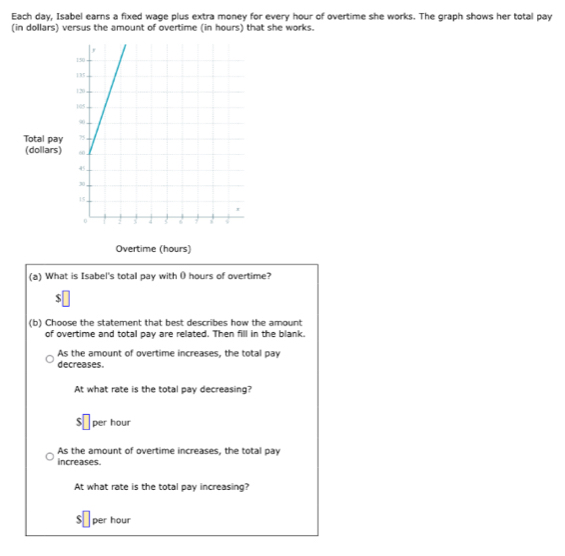 Each day, Isabel earns a fixed wage plus extra money for every hour of overtime she works. The graph shows her total pay
(in dollars) versus the amount of overtime (in hours) that she works.
Total pay
(dollars)
Overtime (hours)
(a) What is Isabel's total pay with ( hours of overtime?
$□
(b) Choose the statement that best describes how the amount
of overtime and total pay are related. Then fill in the blank.
As the amount of overtime increases, the total pay
decreases.
At what rate is the total pay decreasing?
S□ per hour
As the amount of overtime increases, the total pay
increases.
At what rate is the total pay increasing?
S□ per hour