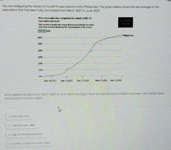 You are analyzing the impact of Covid-19 vaccinations in the Philippines. The graph below shows the percentage of the
population that has been fully vaccinated from March 2021 to June 2022.
What additional data from March 2021 to June 2022 would you need to evaluate the correlation between vaccination rates
and Covid 19 infection rates?
total infections
infections per week
□ age of Infected individuals
number of asymptomatic cases