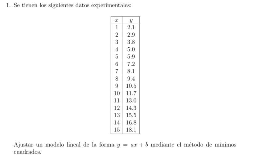 Se tienen los siguientes datos experimentales: 
Ajustar un modelo lineal de la forma y=ax+b mediante el método de mínimos 
cuadrados.