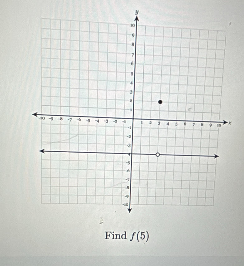 y
Find f(5)