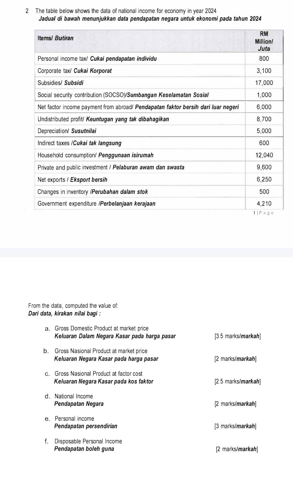 The table below shows the data of national income for economy in year 2024 
Jadual di bawah menunjukkan data pendapatan negara untuk ekonomi pada tahun 2024 
From the data, computed the value of: 
* Dari data, kirakan nilai baqi : 
a. Gross Domestic Product at market price 
Keluaran Dalam Negara Kasar pada harga pasar [3.5 marks/markah] 
b. Gross Nasional Product at market price 
Keluaran Negara Kasar pada harga pasar [2 marks/markah] 
c. Gross Nasional Product at factor cost 
Keluaran Negara Kasar pada kos faktor [2.5 marks/markah] 
d. National Income 
Pendapatan Negara [2 marks/markah] 
e. Personal income 
Pendapatan persendirian [3 marks/markah] 
f. Disposable Personal Income 
Pendapatan boleh guna [2 marks/markah]