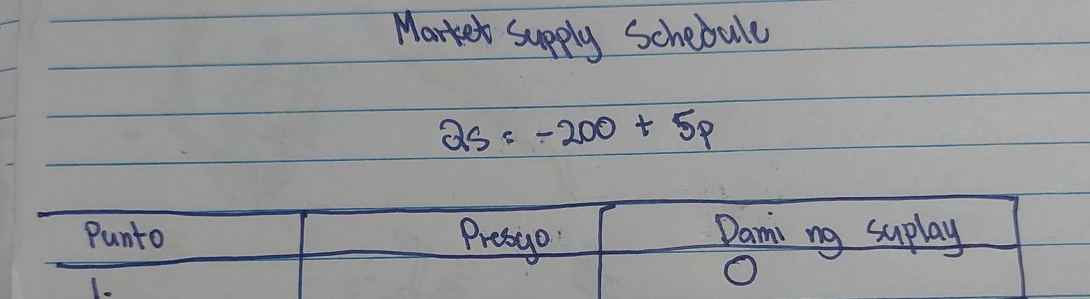 Market supply Schebule
2s=-200+5p