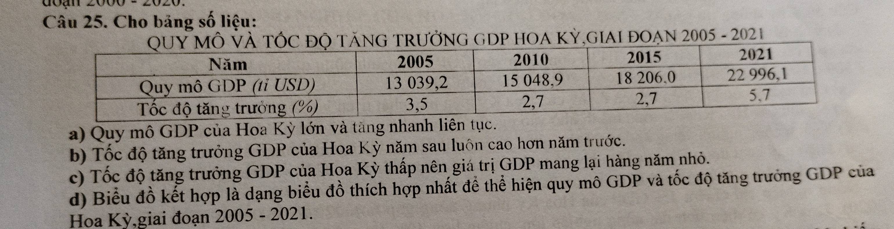 doạn 
Câu 25. Cho bảng số liệu: 
ƯởNG GDP HOA KỲ,GIAI ĐOẠN 2005 - 2021 
a) Quy mô GDP của Hoa Kỳ lớn và tăng nhanh liên tục. 
b) Tốc độ tăng trưởng GDP của Hoa Kỳ năm sau luôn cao hơn năm trước. 
c) Tốc độ tăng trưởng GDP của Hoa Kỳ thấp nên giá trị GDP mang lại hàng năm nhỏ. 
d) Biểu đồ kết hợp là dạng biểu đồ thích hợp nhất để thể hiện quy mô GDP và tốc độ tăng trưởng GDP của 
Hoa Kỳ,giai đoạn 2005 - 2021.