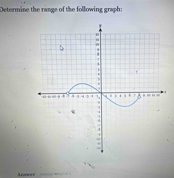 Determine the range of the following graph: 
Answer Attempt wout of a