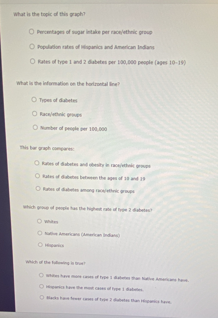 What is the topic of this graph?
Percentages of sugar intake per race/ethnic group
Population rates of Hispanics and American Indians
Rates of type 1 and 2 diabetes per 100,000 people (ages 10-19)
What is the information on the horizontal line?
Types of diabetes
Race/ethnic groups
Number of people per 100,000
This bar graph compares:
Rates of diabetes and obesity in race/ethnic groups
Rates of diabetes between the ages of 10 and 19
Rates of diabetes among race/ethnic groups
Which group of people has the highest rate of type 2 diabetes?
Whites
Native Americans (American Indians)
Hispanics
Which of the following is true?
Whites have more cases of type 1 diabetes than Native Americans have.
Hispanics have the most cases of type 1 diabetes.
Blacks have fewer cases of type 2 diabetes than Hispanics have.