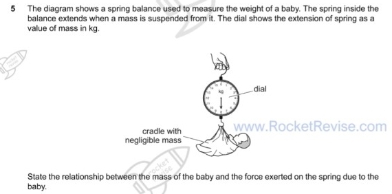 Solved: The diagram shows a spring balance used to measure the weight ...