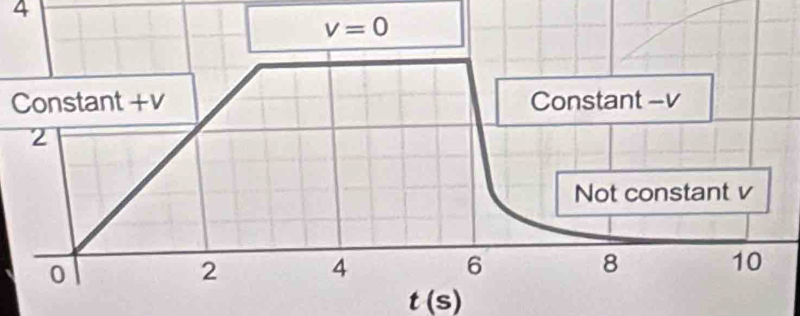 Constant +v
t (s)