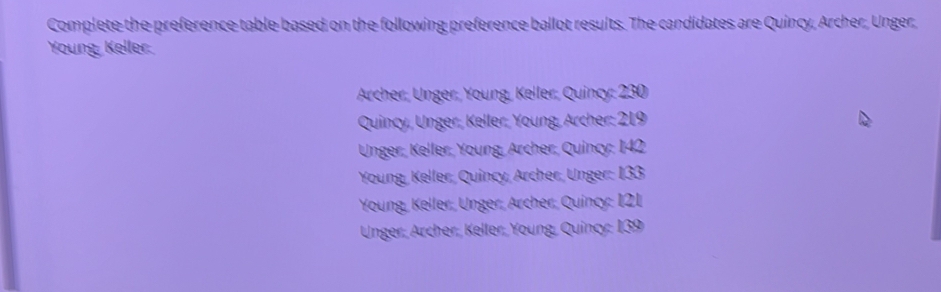 Complete the preference table based on the following preference ballot results. The candidates are Quincy, Archer, Unger,
Young, Keller:
Archer, Unger, Young, Keller, Quincy: 230
Quincy, Unger, Keller, Young, Archer: 219
Unger, Keller, Young, Archer, Quincy: 142
Young, Keller, Quincy, Archer, Unger: 133
Young, Keller, Unger, Ärcher, Quincy: 121
Unger, Ärcher, Keller, Young, Quincy: 139