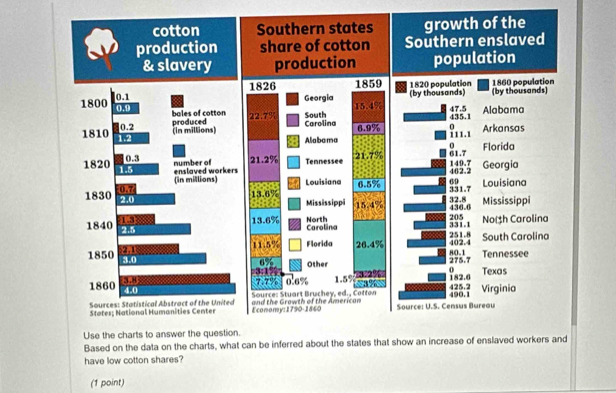 cotton Southern states growth of the 
production share of cotton Southern enslaved 
& slavery production population
1826 1859
1800 0.1 Georgia (by thousands) 1820 population 1860 population (by thousands)
15.4%
0.9 bales of cotton 22.7% South 435.1 47.5 Alabama 
(in millions) produced
0.2 Carolina 6.9% 111.1 Arkansas 
1810 1.2
Alabama 
0
0.3 number of 21.2% Tennessee 21.7% 61.7 Florida
149.7 Georgia 
1820 1.5 enslaved workers 69 Louisiana 
(in millions) 
te Louisiana 0.5% 462.2 331.7
1830 2.
13.6%
32.8
Mississippi 15.4% 436.6 Mississippi 
1840 19
13.6% North Carolina
331.1 205 No(h Carolina
11.5% Florida 26.4% 402.4 251.8 South Carolina
80.1 275.7
Tennessee
6%
1850 Other 0 Texas 
3: 1 1.5% 182.6
7.7% 0.6% T
425.2
1860 4.0
Sources: Statistical Abstract of the United Economy:1790-1860 and the Growth of the American Source: Stuart Bruchey, ed., Cotton Source: U.S. Census Bureau 490.1 Virginia 
States; National Humanities Center 
Use the charts to answer the question. 
Based on the data on the charts, what can be inferred about the states that show an increase of enslaved workers and 
have low cotton shares? 
(1 point)