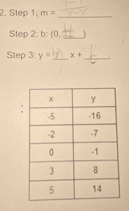 Step 1; m = _ 
Step 2: b: (0, _) 
Step 3:y= _ x+ _ 
: