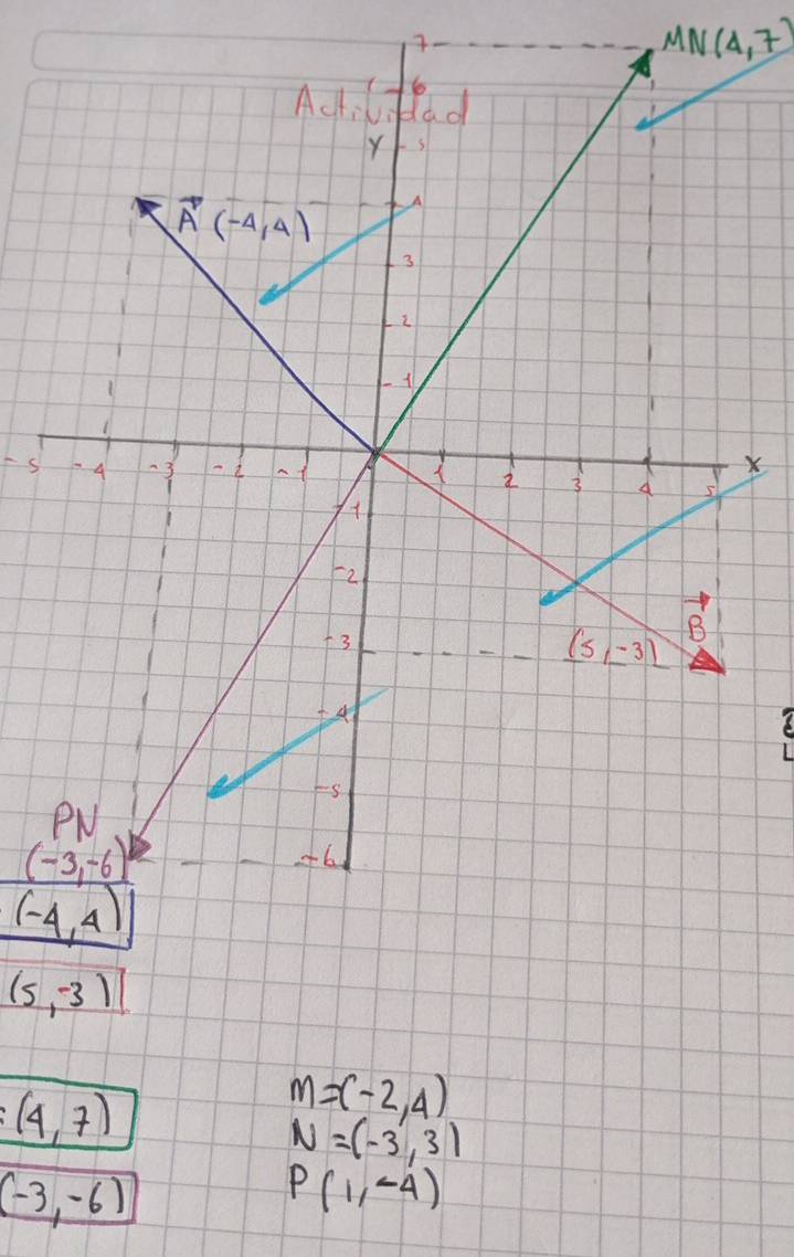 MN(4,7)
s
(-4,4)
(5,-3)
:(4,7)
m=(-2,4)
N=(-3,3)
(-3,-6)
P(1,-4)