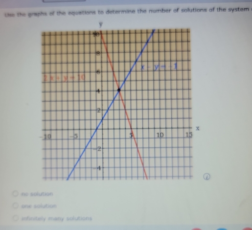 Use the graphs of the equations to determine the number of solutions of the system
no solution
one solution
infinitely many solutions