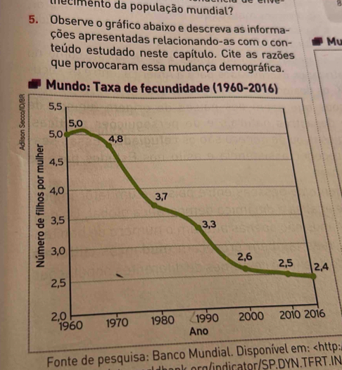 mecimento da população mundial? 
5. Observe o gráfico abaixo e descreva as informa- 
ções apresentadas relacionando-as com o con- Mu 
teúdo estudado neste capítulo. Cite as razões 
que provocaram essa mudança demográfica. 
Mundo: Taxa de fecundidade (1960-2016)
5,5
5,0
5, 0 4,8
4,5
: 4,0
3, 7
3, 5 3, 3
3, 0 2, 6 2, 5 2, 4
2,5
2, 0 1970 1980 1990 2000 2010 2016 
1960 
Ano 
Fonte de pesquisa: Banco Mundial. Disponível em: