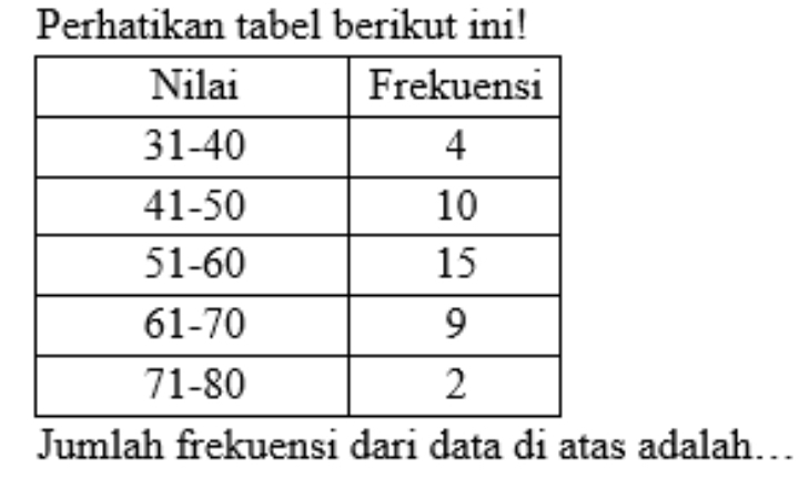 Perhatikan tabel berikut ini! 
Jumlah frekuensi dari data di atas adalah…