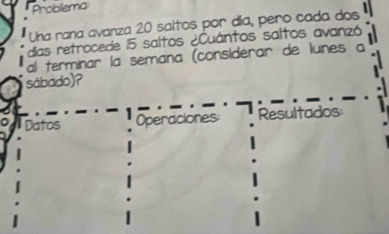 Problema: 
Una rana avanza 20 saltos por día, pero cada dos 
días retrocede 15 saltos ¿Cuántos saltos avanzó 
al terminar la semana (considerar de lunes a 
sábado)? 
Datos Operaciones Resultados