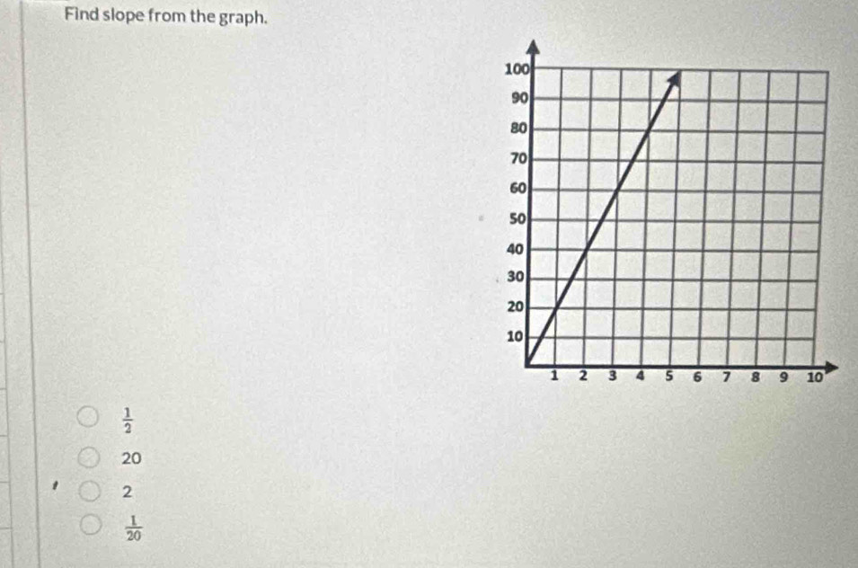 Find slope from the graph.
 1/2 
20
2
 1/20 