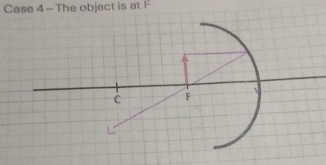 Case 4 -The object is at F
C F