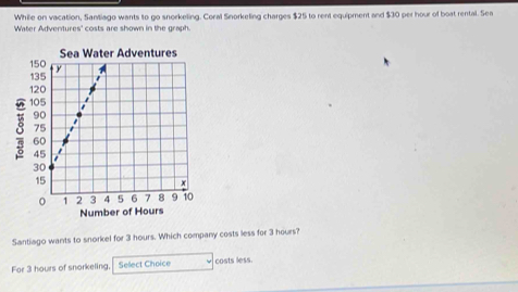 While on vacation, Santiago wants to go snorkeling. Coral Snorkeling charges $25 to rent equipment and $30 per hour of boat rental. Sea 
Water Adventures' costs are shown in the graph. 
Sea Water Adventures
8
Number of Hours
Santiago wants to snorkel for 3 hours. Which company costs less for 3 hours? 
For 3 hours of snorkeling, Sellect Choice costs less.