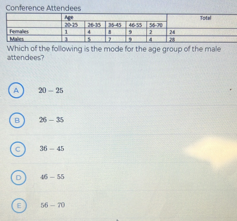 Conference Attendees
Which of the following is the mode for the age group of the male
attendees?
A 20-25
26-35
36-45
46-55
E 56-70