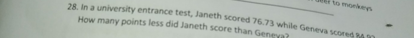 er to monkeys 
28. In a university entrance test, Janeth scored 76.73 while Geneva score 
How many points less did Janeth score than Geneva?