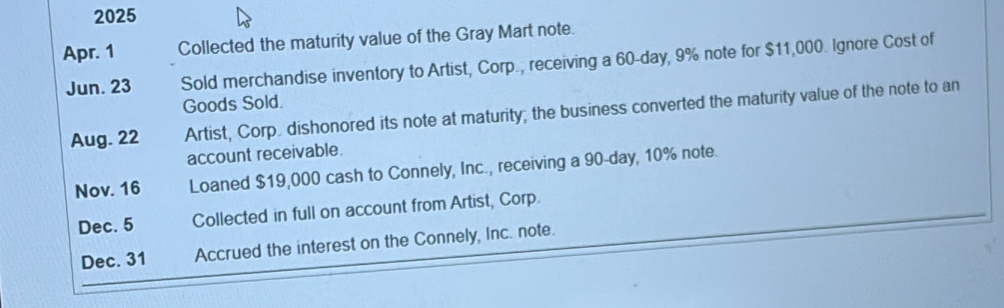 2025 
Apr. 1 Collected the maturity value of the Gray Mart note. 
Jun. 23 Sold merchandise inventory to Artist, Corp., receiving a 60-day, 9% note for $11,000. Ignore Cost of 
Goods Sold. 
Aug. 22 Artist, Corp. dishonored its note at maturity; the business converted the maturity value of the note to an 
account receivable. 
Nov. 16 Loaned $19,000 cash to Connely, Inc., receiving a 90-day, 10% note. 
Dec. 5 Collected in full on account from Artist, Corp. 
Dec. 31 Accrued the interest on the Connely, Inc. note.