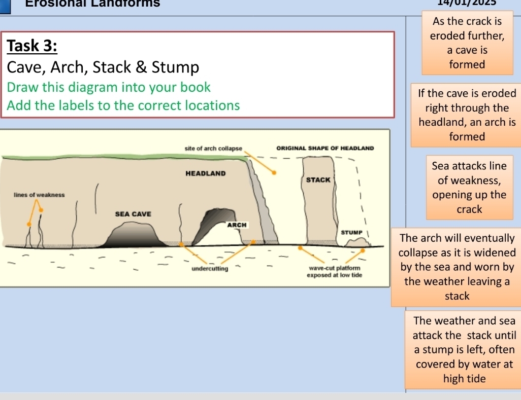 Erosional Landfórms 14/01/2025
As the crack is
eroded further,
Task 3: a cave is
Cave, Arch, Stack & Stump formed
Draw this diagram into your book
If the cave is eroded
Add the labels to the correct locations right through the
headland, an arch is
formed
ea attacks line
of weakness,
pening up the
crack
will eventually
as it is widened
ea and worn by
ather leaving a
stack
The weather and sea
attack the stack until
a stump is left, often
covered by water at
high tide