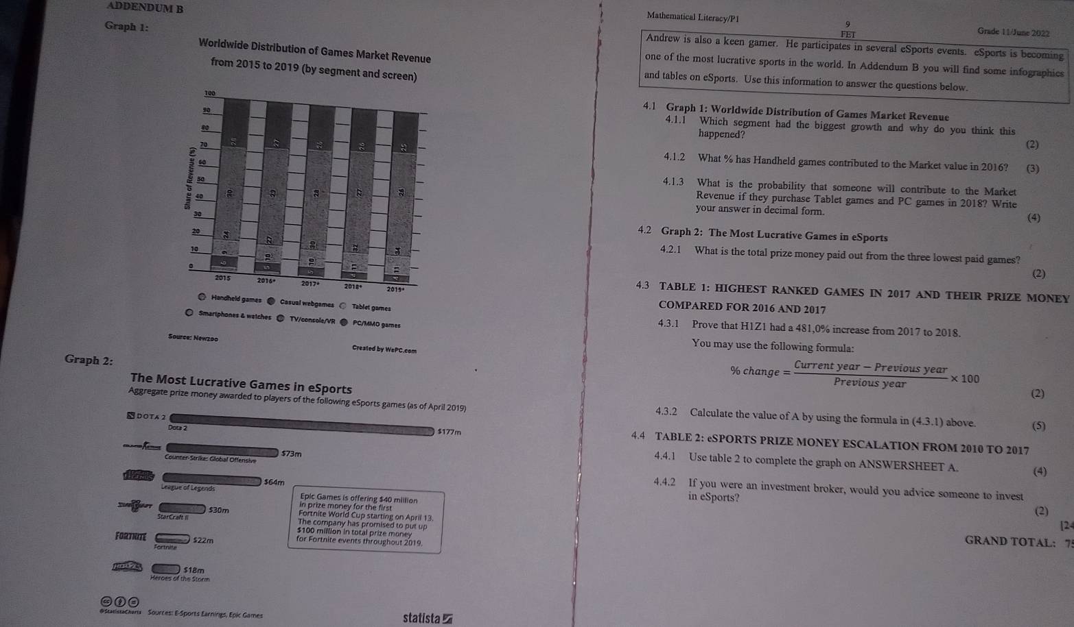 Mathematical Literacy/P1 9 Grade 11/June 2022
Graph 1:
FET
ADDENDUM B Andrew is also a keen gamer. He participates in several eSports events. eSports is becoming
Worldwide Distribution of Games Market Revenue
one of the most lucrative sports in the world. In Addendum B you will find some infographics
from 2015 to 2019 (by segment and scr
and tables on eSports. Use this information to answer the questions below.
4.1 Graph 1: Worldwide Distribution of Games Market Revenue
4.1.1 Which segment had the biggest growth and why do you think this
happened? (2)
4.1.2 What % has Handheld games contributed to the Market value in 2016?  (3)
4.1.3 What is the probability that someone will contribute to the Market
Revenue if they purchase Tablet games and PC games in 2018? Write
your answer in decimal form. (4)
4.2 Graph 2: The Most Lucrative Games in eSports
4.2.1 What is the total prize money paid out from the three lowest paid games?
(2)
4.3 TABLE 1: HIGHEST RANKED GAMES IN 2017 AND THEIR PRIZE MONEY
mes ● Casual webgames Tablet games
COMPARED FOR 2016 AND 2017
○ Smartphones & watches ② TV/console/VR ● PC/MMO games
4.3.1 Prove that H1Z1 had a 481,0% increase from 2017 to 2018.
Source: Newzoo Crealed by WePC.com
You may use the following formula:
Graph 2:
The Most Lucrative Games in eSports
% change= (Currentyear-Previousyear)/Previousyear * 100
(2)
Aggregate prize money awarded to players of the following eSports games (as of April 2019) 4.3.2 Calculate the value of A by using the formula in (4.3.1) above. (5)
Dota 2 $177m
DOTA 2 4.4 TABLE 2: eSPORTS PRIZE MONEY ESCALATION FROM 2010 TO 2017
 
$73m
4.4.1 Use table 2 to complete the graph on ANSWERSHEET A.
(4)
Counter-Strike: Global Offensive 4.4.2 If you were an investment broker, would you advice someone to invest
$64m
Leegue of Legends in eSports? (2)
Eppr Se matle cl dng 149 million
$30m Fortnite World Cup starting on April 13.
[24
StarCraft II The company has promised to put up GRAND TOTAL: 7
$100 million in total prize money
FORTNITE $22m for Fortnite events throughout 2019.
$18m
eroes of the Storm
④⑨③
SaistaCharia  Sources: E-Sports Earnings, Epic Games statistaz