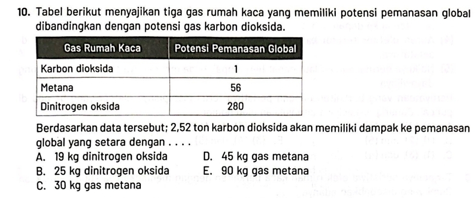 Tabel berikut menyajikan tiga gas rumah kaca yang memiliki potensi pemanasan global
dibandingkan dengan potensi gas karbon dioksida.
Berdasarkan data tersebut; 2,52 ton karbon dioksida akan memiliki dampak ke pemanasan
global yang setara dengan . . . .
A. 19 kg dinitrogen oksida D. 45 kg gas metana
B. 25 kg dinitrogen oksida E. 90 kg gas metana
C. 30 kg gas metana