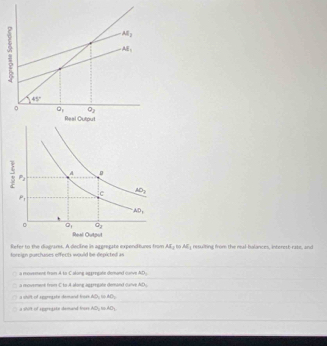 Refer to the diagrames. A decline in aggregate expenditures from AS_1
foreign purchases effects would be depicted as  n . AE_1 rssulling from the real-balances, interest-rase, and
a rovement from A to C along appringate domand canve AO_1
a movement from C to A along apprepate demand dunve AO_1
a whilt of segregate demard froee diD, to AD_1
a shirt of sppregate demand froee ADy to AD_1