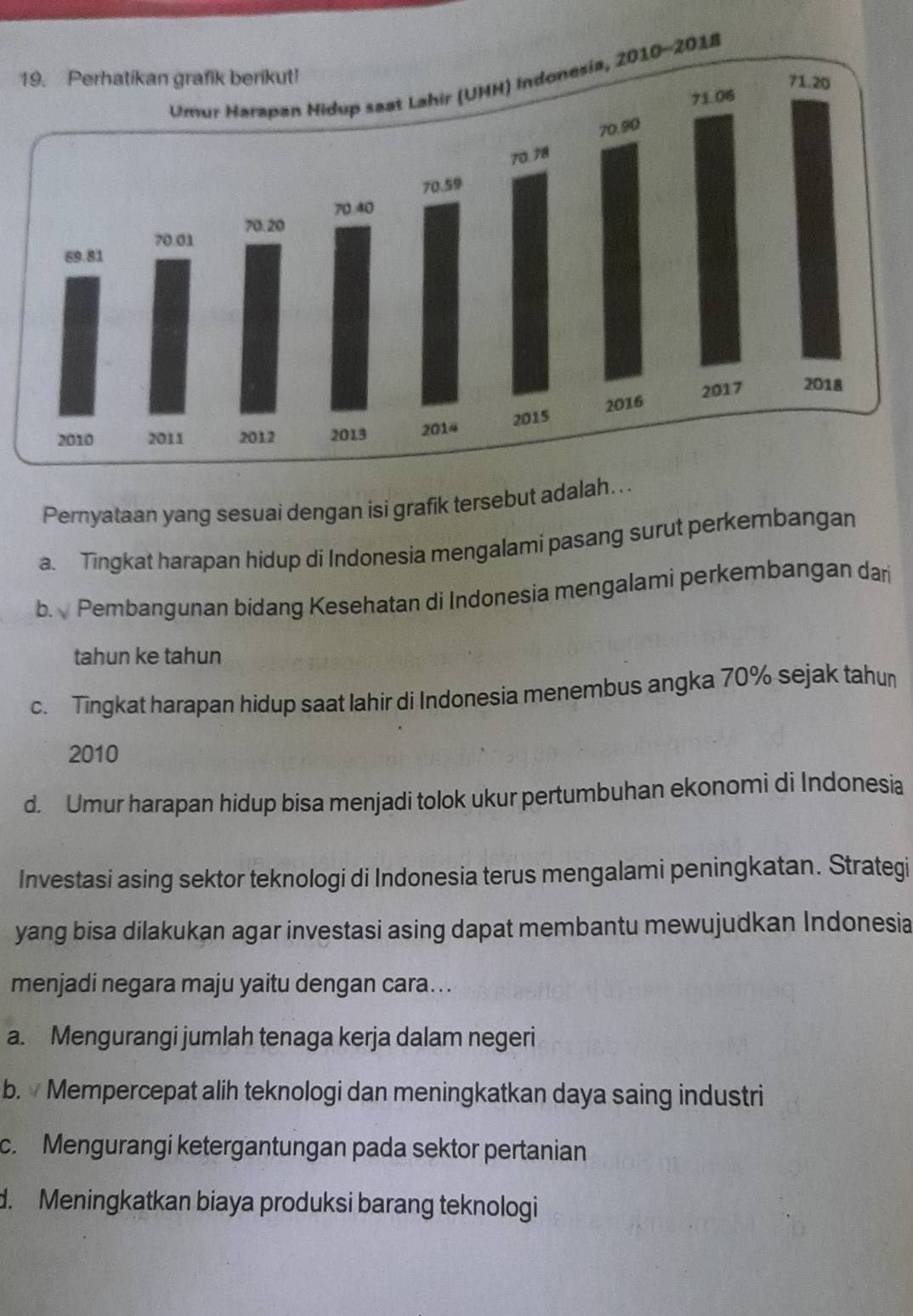 Pernyataan yang sesuai dengan isi grafik tersebut adalah...
a. Tingkat harapan hidup di Indonesia mengalami pasang surut perkembangan
b. Pembangunan bidang Kesehatan di Indonesia mengalami perkembangan dar
tahun ke tahun
c. Tingkat harapan hidup saat lahir di Indonesia menembus angka 70% sejak tahun
2010
d. Umur harapan hidup bisa menjadi tolok ukur pertumbuhan ekonomi di Indonesia
Investasi asing sektor teknologi di Indonesia terus mengalami peningkatan. Strategi
yang bisa dilakukan agar investasi asing dapat membantu mewujudkan Indonesia
menjadi negara maju yaitu dengan cara...
a. Mengurangi jumlah tenaga kerja dalam negeri
b. Mempercepat alih teknologi dan meningkatkan daya saing industri
c. Mengurangi ketergantungan pada sektor pertanian
d. Meningkatkan biaya produksi barang teknologi