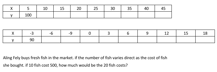 Aling Fely buys fresh fish in the market. if the number of fish varies direct as the cost of fish 
she bought. if 10 fish cost 500, how much would be the 20 fish costs?