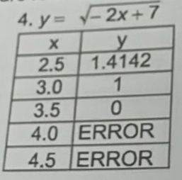 y=sqrt(-2x+7)