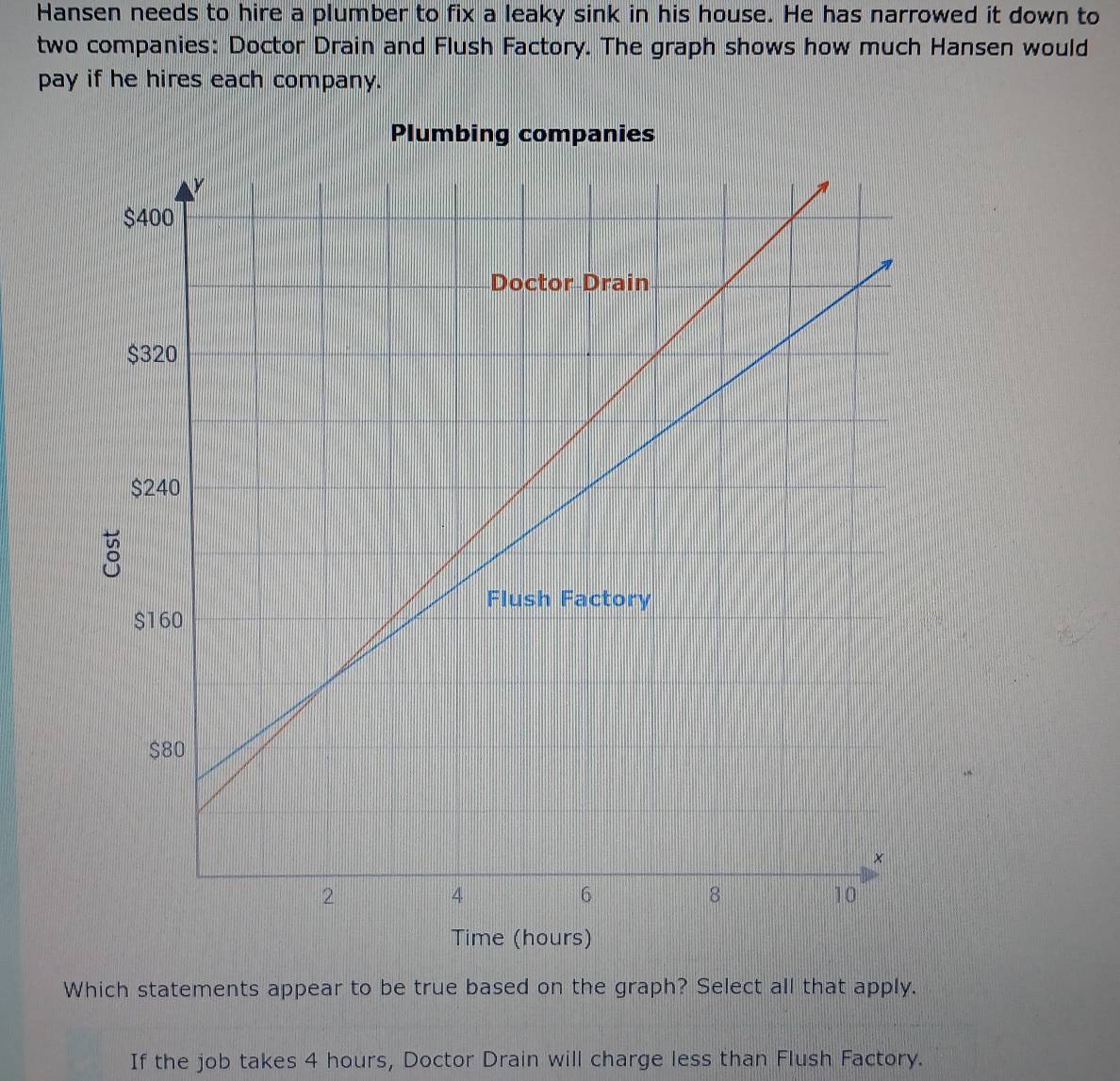 Hansen needs to hire a plumber to fix a leaky sink in his house. He has narrowed it down to 
two companies: Doctor Drain and Flush Factory. The graph shows how much Hansen would 
pay if he hires each company. 
Plumbing companies 
Time (hours) 
Which statements appear to be true based on the graph? Select all that apply. 
If the job takes 4 hours, Doctor Drain will charge less than Flush Factory.