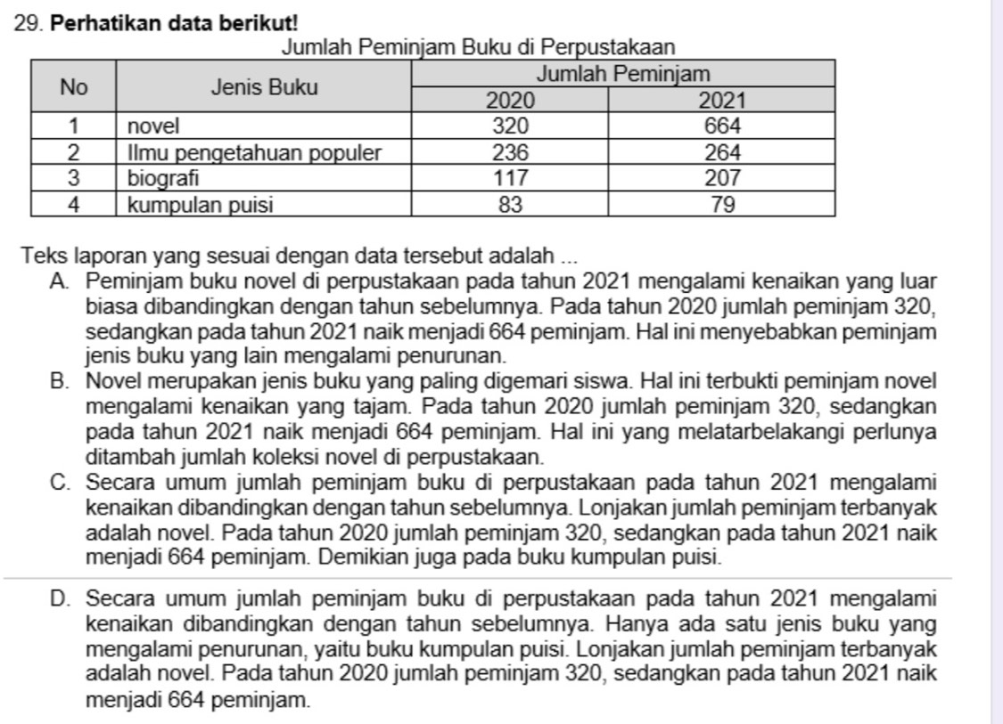 Perhatikan data berikut!
Teks laporan yang sesuai dengan data tersebut adalah ...
A. Peminjam buku novel di perpustakaan pada tahun 2021 mengalami kenaikan yang luar
biasa dibandingkan dengan tahun sebelumnya. Pada tahun 2020 jumlah peminjam 320,
sedangkan pada tahun 2021 naik menjadi 664 peminjam. Hal ini menyebabkan peminjam
jenis buku yang lain mengalami penurunan.
B. Novel merupakan jenis buku yang paling digemari siswa. Hal ini terbukti peminjam novel
mengalami kenaikan yang tajam. Pada tahun 2020 jumlah peminjam 320, sedangkan
pada tahun 2021 naik menjadi 664 peminjam. Hal ini yang melatarbelakangi perlunya
ditambah jumlah koleksi novel di perpustakaan.
C. Secara umum jumlah peminjam buku di perpustakaan pada tahun 2021 mengalami
kenaikan dibandingkan dengan tahun sebelumnya. Lonjakan jumlah peminjam terbanyak
adalah novel. Pada tahun 2020 jumlah peminjam 320, sedangkan pada tahun 2021 naik
menjadi 664 peminjam. Demikian juga pada buku kumpulan puisi.
D. Secara umum jumlah peminjam buku di perpustakaan pada tahun 2021 mengalami
kenaikan dibandingkan dengan tahun sebelumnya. Hanya ada satu jenis buku yang
mengalami penurunan, yaitu buku kumpulan puisi. Lonjakan jumlah peminjam terbanyak
adalah novel. Pada tahun 2020 jumlah peminjam 320, sedangkan pada tahun 2021 naik
menjadi 664 peminjam.