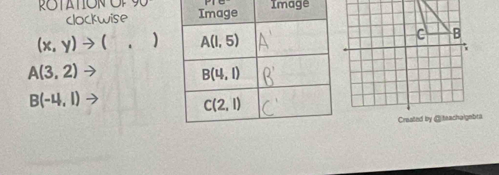 ROTATION   O 90 Image
clockwise
(x,y)to (,)
A(3,2) -
B(-4,1)