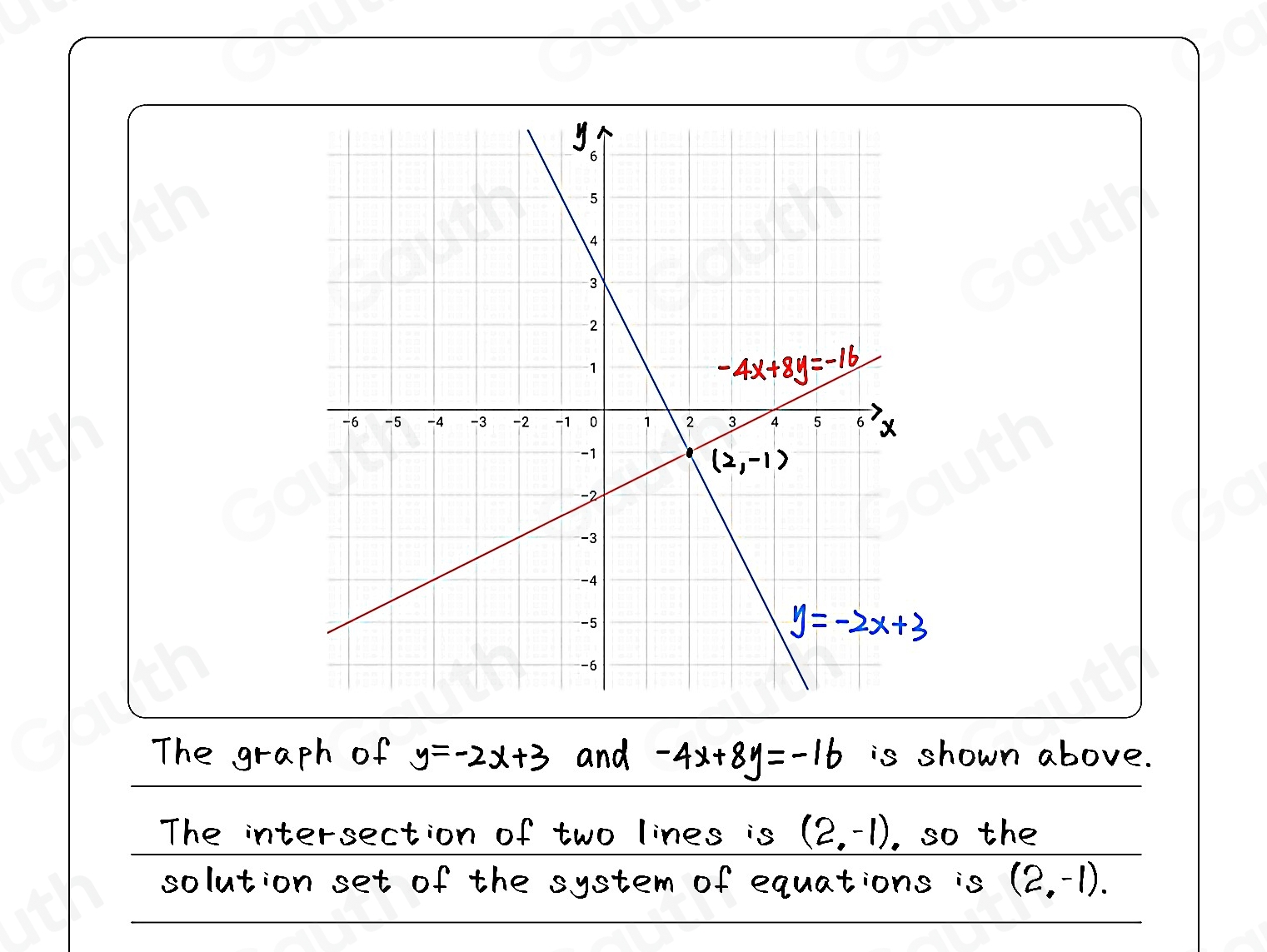 The graph of y=-2x+3 and -4x+8y=-16 is shown above. 
The intersection of two lines is (2,-1) , so the 
solution set of the system of equations is (2,-1).