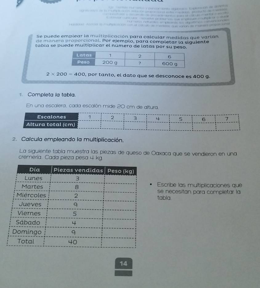 cico Exploración de distinfos 
producto as medidas 
F cálcuto e wental o escnto 
oplc den cultpticar o alvar 
C e l s algertos convencion a e 
essodd Asccor ia mult 
s ectidais que varían de manera préporconal 
Se puede emplear la multíplicación para calcular medidas que varían 
de manera proporcional. Por ejemplo, para completar la siguiente 
tabla se puede multiplicar el número de latas por su peso.
2* 200=400 , por tanto, el dato que se desconoce es 400 g. 
1. Completa la tabla. 
En una escalera, cada escalón mide 20 cm de altura. 
2. Calcula empleando la multiplicación. 
La siguiente tabla muestra las piezas de queso de Oaxaca que se vendieron en una 
cremería. Cada pieza pesa + kg
Escribe las multiplicaciones que 
se necesitan para completar la 
tabla. 
14