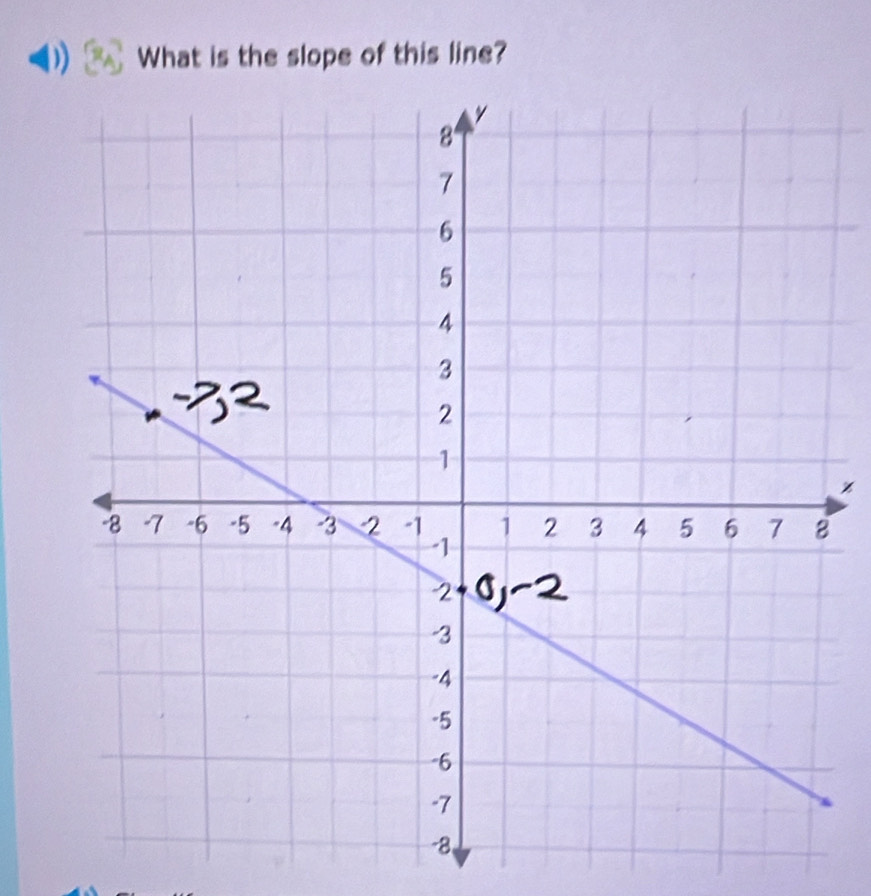 (1) What is the slope of this line?