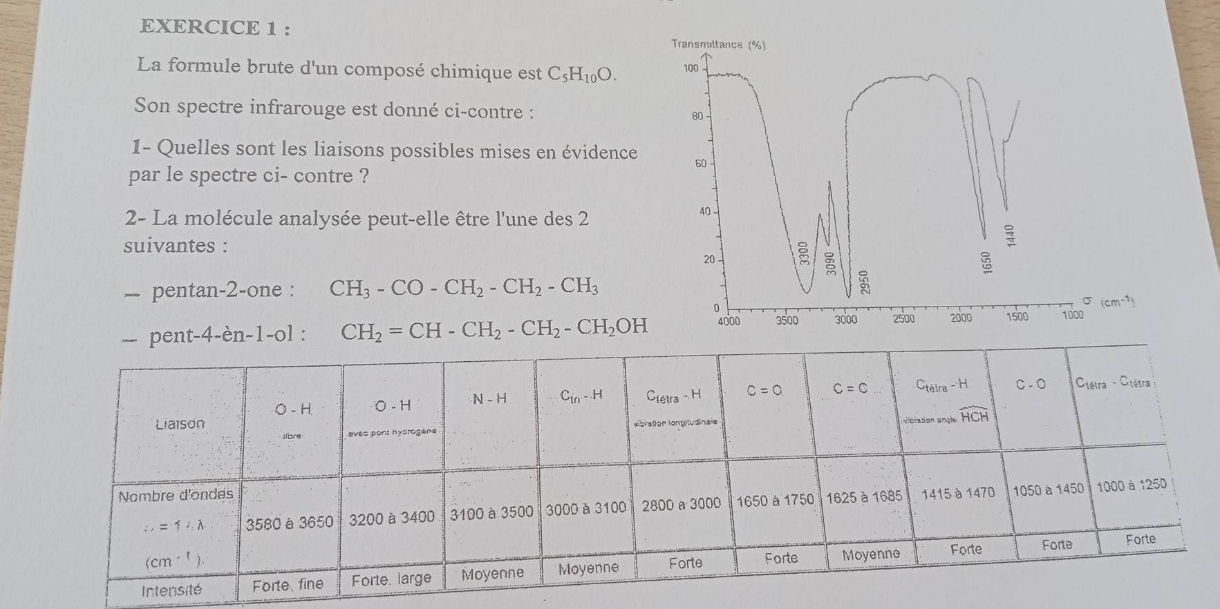 La formule brute d'un composé chimique est C_5H_10O.
Son spectre infrarouge est donné ci-contre : 
1- Quelles sont les liaisons possibles mises en évidence
par le spectre ci- contre ?
2- La molécule analysée peut-elle être l'une des 2
suivantes : 
—- pentan-2-one : CH_3-CO-CH_2-CH_2-CH_3
-- pent-4-èn-1-ol : CH_2=CH-CH_2-CH_2-CH_2OH