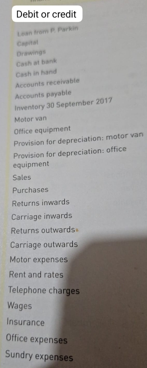 Debit or credit 
Loan from P. Parkin 
Capital 
Drawings 
Cash at bank 
Cash in hand 
Accounts receivable 
Accounts payable 
Inventory 30 September 2017 
Motor van 
Office equipment 
Provision for depreciation: motor van 
Provision for depreciation: office 
equipment 
Sales 
Purchases 
Returns inwards 
Carriage inwards 
Returns outwards 
Carriage outwards 
Motor expenses 
Rent and rates 
Telephone charges 
Wages 
Insurance 
Office expenses 
Sundry expenses