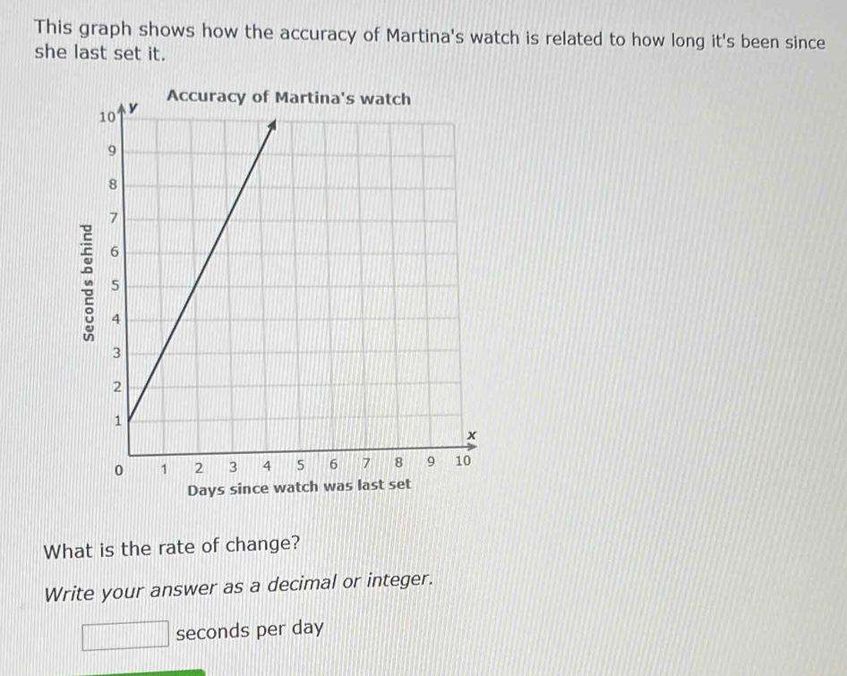 This graph shows how the accuracy of Martina's watch is related to how long it's been since 
she last set it.
Days since watch wa 
What is the rate of change? 
Write your answer as a decimal or integer.
□ seconds per day